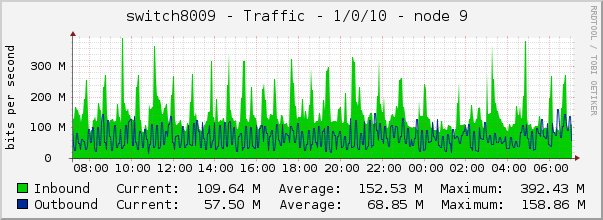 switch8009 - Traffic - 1/0/10 - node 9 