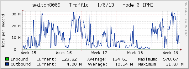 switch8009 - Traffic - 1/0/13 - node 0 IPMI 