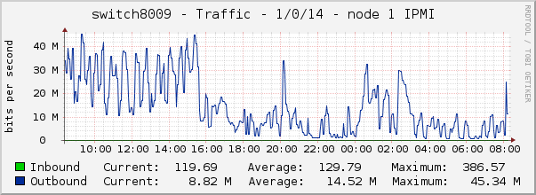 switch8009 - Traffic - 1/0/14 - node 1 IPMI 