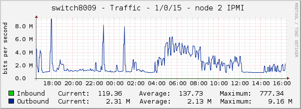 switch8009 - Traffic - 1/0/15 - node 2 IPMI 