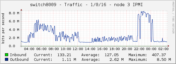 switch8009 - Traffic - 1/0/16 - node 3 IPMI 