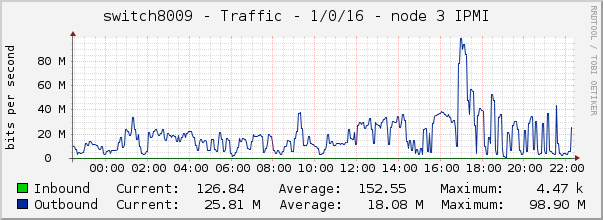 switch8009 - Traffic - 1/0/16 - node 3 IPMI 