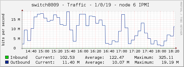 switch8009 - Traffic - 1/0/19 - node 6 IPMI 