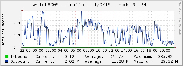 switch8009 - Traffic - 1/0/19 - node 6 IPMI 