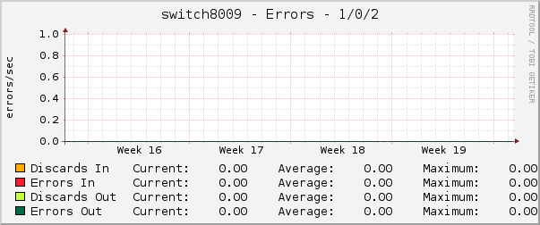 switch8009 - Errors - 1/0/2