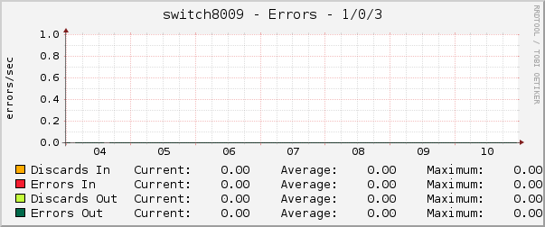 switch8009 - Errors - 1/0/3