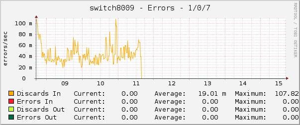 switch8009 - Errors - 1/0/7