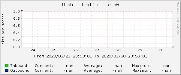 Utah - Traffic - eth0
