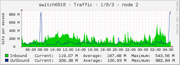 switch6010 - Traffic - 1/0/3 - node 2 