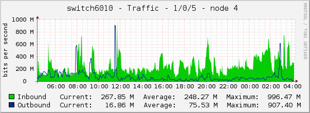switch6010 - Traffic - 1/0/5 - node 4 