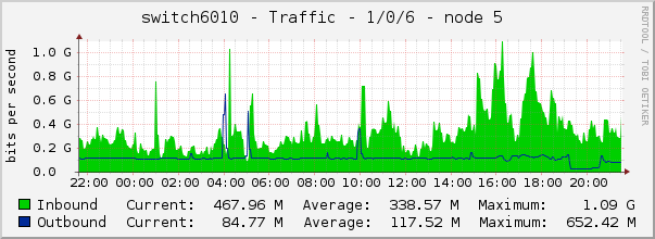switch6010 - Traffic - 1/0/6 - node 5 
