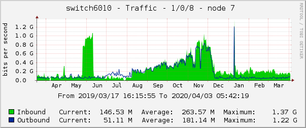 switch6010 - Traffic - 1/0/8 - node 7 