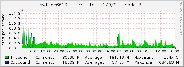 switch6010 - Traffic - 1/0/9 - node 8 