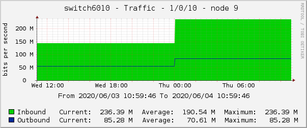 switch6010 - Traffic - 1/0/10 - node 9 