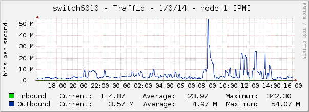 switch6010 - Traffic - 1/0/14 - node 1 IPMI 