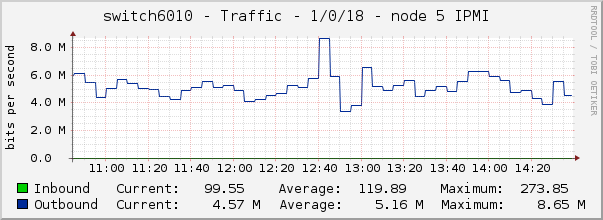 switch6010 - Traffic - 1/0/18 - node 5 IPMI 