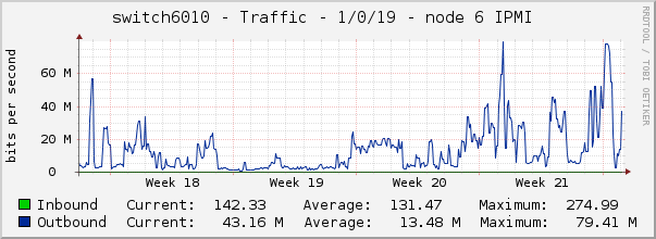 switch6010 - Traffic - 1/0/19 - node 6 IPMI 