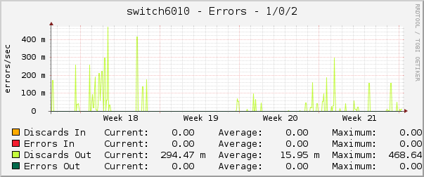 switch6010 - Errors - 1/0/2