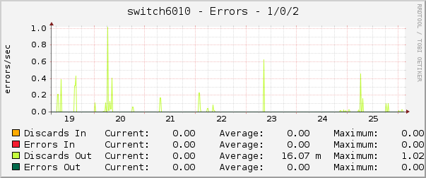 switch6010 - Errors - 1/0/2