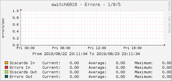 switch6010 - Errors - 1/0/5