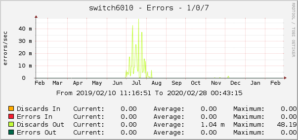 switch6010 - Errors - 1/0/7