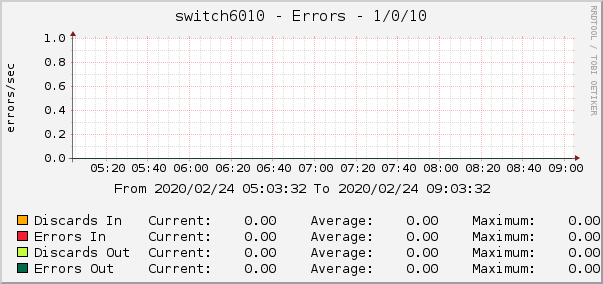 switch6010 - Errors - 1/0/10