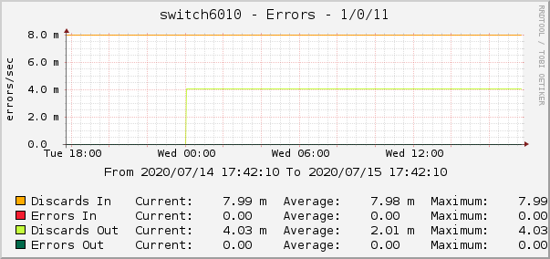 switch6010 - Errors - 1/0/11