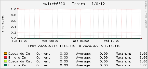 switch6010 - Errors - 1/0/12