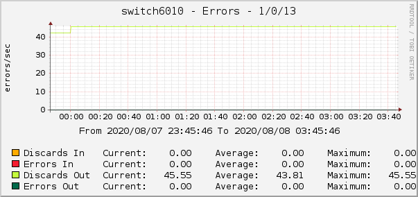 switch6010 - Errors - 1/0/13