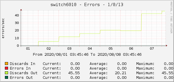 switch6010 - Errors - 1/0/13