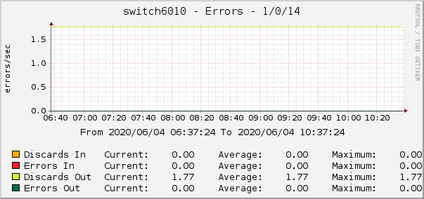 switch6010 - Errors - 1/0/14
