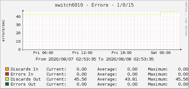 switch6010 - Errors - 1/0/15