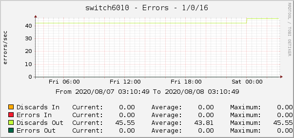 switch6010 - Errors - 1/0/16