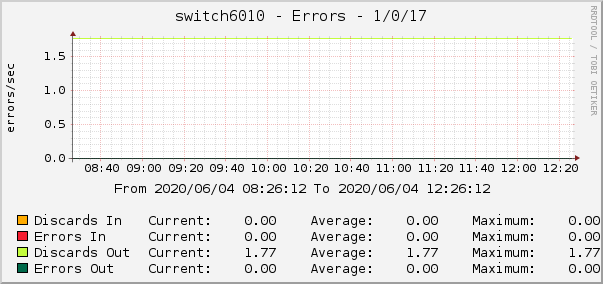 switch6010 - Errors - 1/0/17