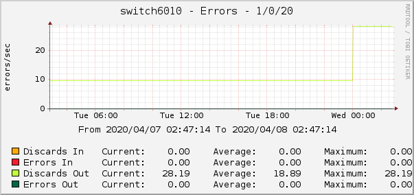 switch6010 - Errors - 1/0/20
