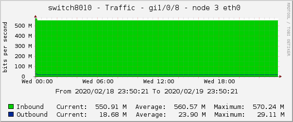 switch8010 - Traffic - 1/0/8 - node 7 