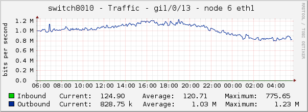 switch8010 - Traffic - 1/0/13 - node 0 IPMI 
