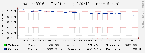 switch8010 - Traffic - 1/0/13 - node 0 IPMI 
