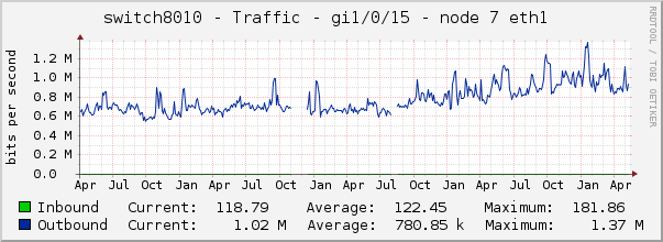 switch8010 - Traffic - 1/0/15 - node 2 IPMI 