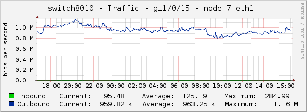 switch8010 - Traffic - 1/0/15 - node 2 IPMI 