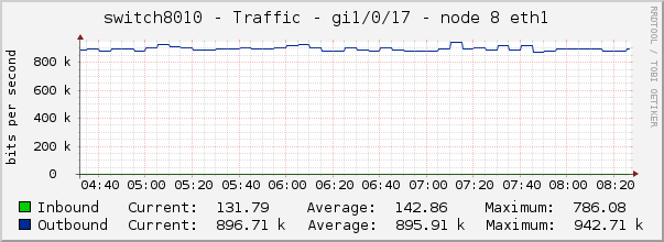 switch8010 - Traffic - 1/0/17 - node 4 IPMI 