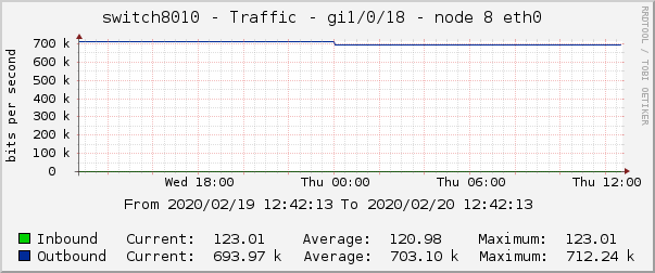 switch8010 - Traffic - 1/0/18 - node 5 IPMI 