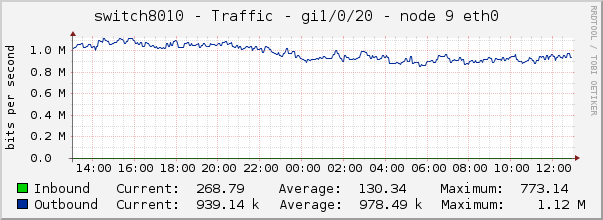 switch8010 - Traffic - 1/0/20 - node 7 IPMI 