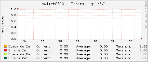 switch8010 - Errors - 1/0/1
