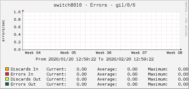switch8010 - Errors - 1/0/6