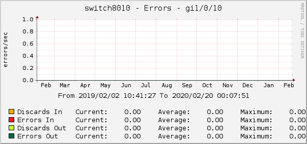 switch8010 - Errors - 1/0/10