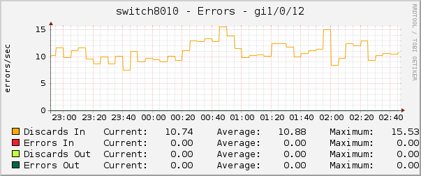 switch8010 - Errors - 1/0/12