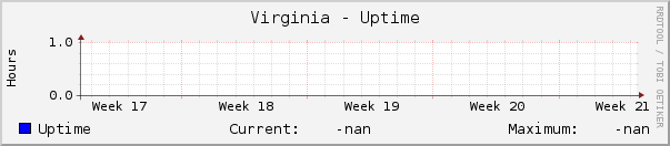 Virginia - Uptime