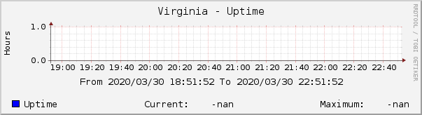 Virginia - Uptime