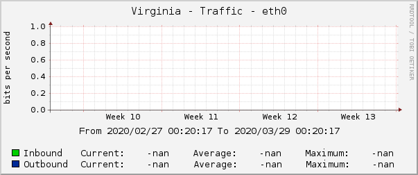 Virginia - Traffic - eth0